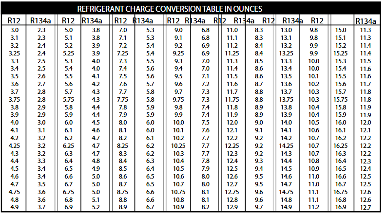 R12 Conversion To R134a Chart