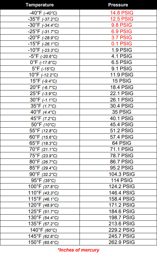 R134a Pressure Chart for Refrigerators Prep Tables More